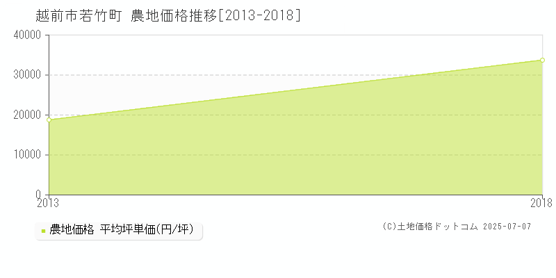 越前市若竹町の農地価格推移グラフ 