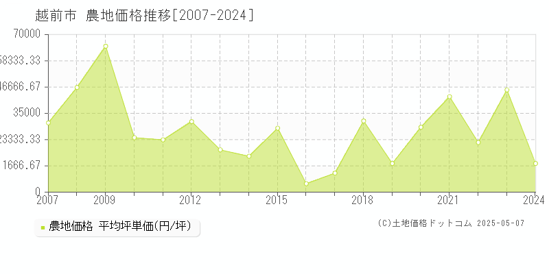 越前市(福井県)の農地価格推移グラフ(坪単価)[2007-2024年]