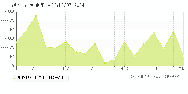 越前市の農地取引事例推移グラフ 