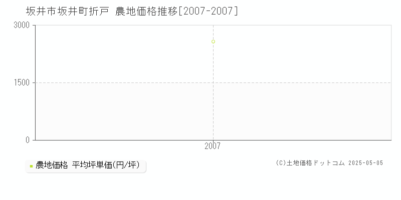 坂井町折戸(坂井市)の農地価格推移グラフ(坪単価)[2007-2007年]