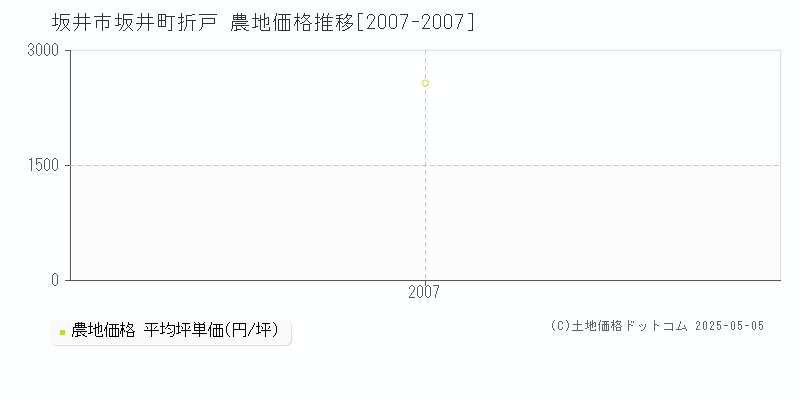 坂井市坂井町折戸の農地価格推移グラフ 