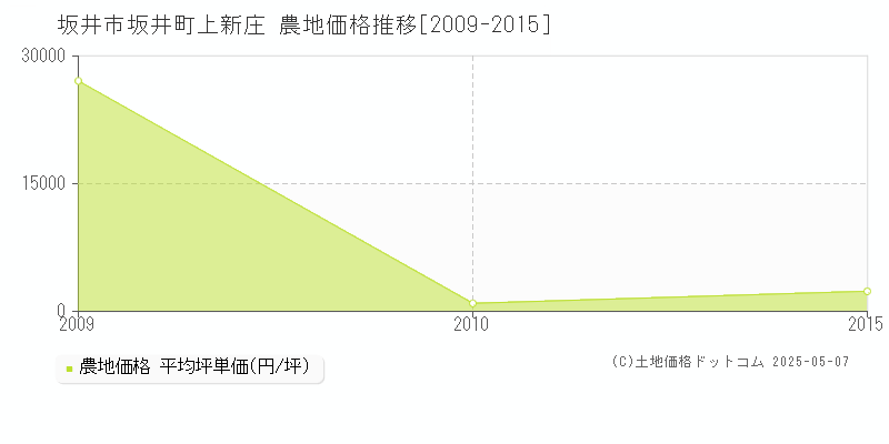 坂井町上新庄(坂井市)の農地価格推移グラフ(坪単価)[2009-2015年]