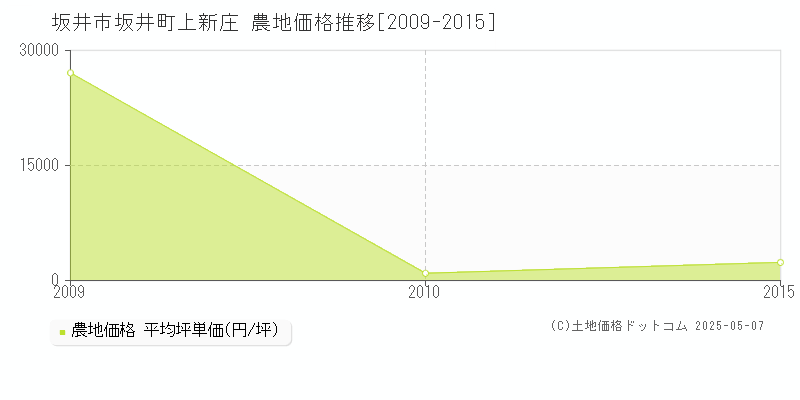 坂井市坂井町上新庄の農地価格推移グラフ 