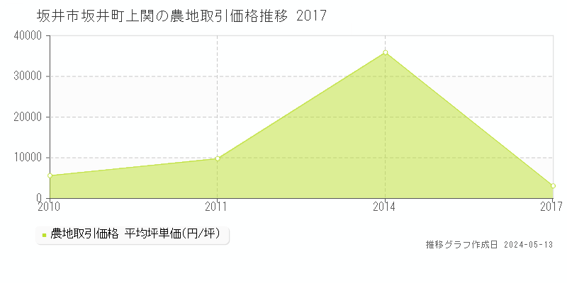 坂井市坂井町上関の農地取引事例推移グラフ 