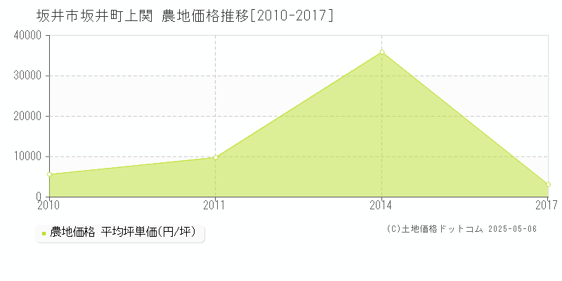 坂井町上関(坂井市)の農地価格推移グラフ(坪単価)[2010-2017年]