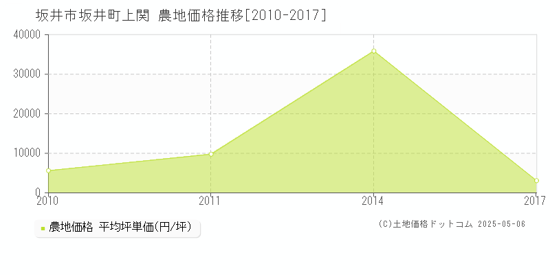 坂井市坂井町上関の農地取引事例推移グラフ 