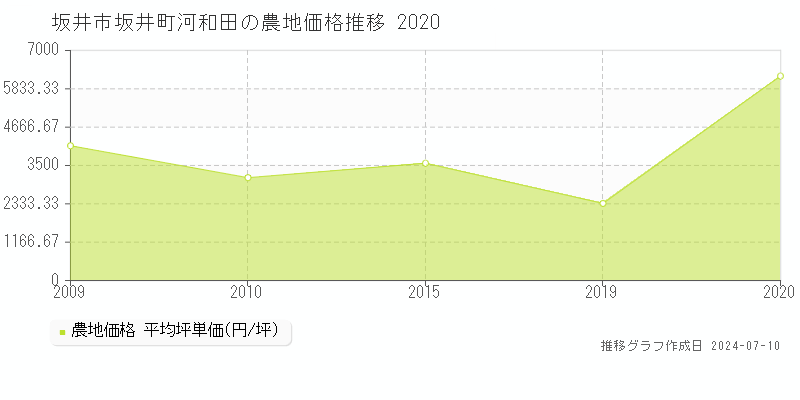 坂井市坂井町河和田の農地価格推移グラフ 