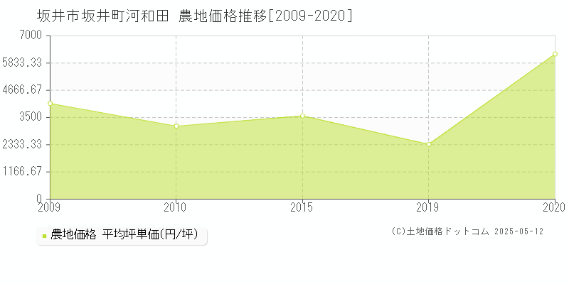 坂井町河和田(坂井市)の農地価格推移グラフ(坪単価)[2009-2020年]