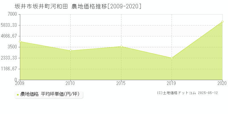 坂井市坂井町河和田の農地価格推移グラフ 