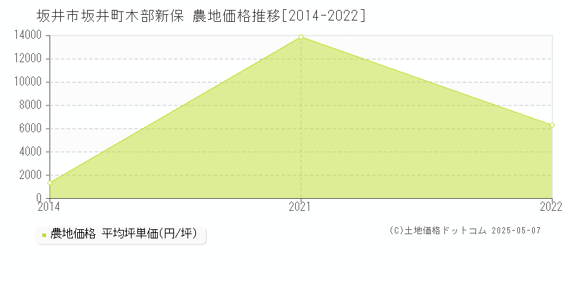 坂井町木部新保(坂井市)の農地価格推移グラフ(坪単価)[2014-2022年]