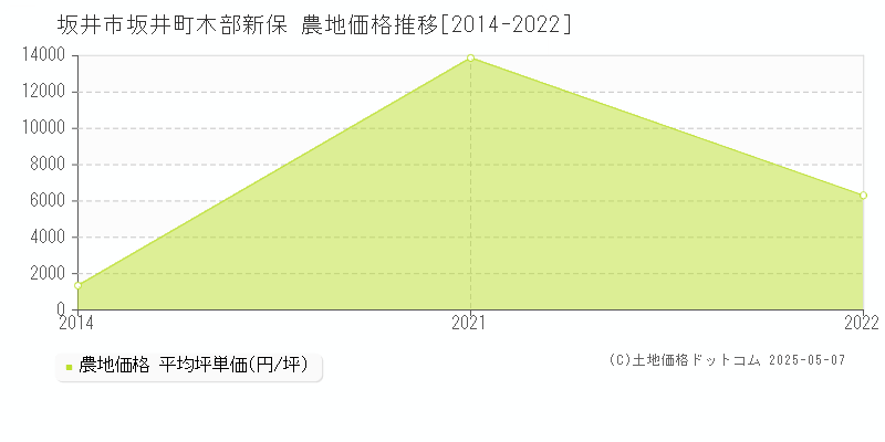 坂井市坂井町木部新保の農地価格推移グラフ 