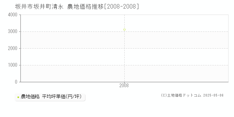坂井町清永(坂井市)の農地価格推移グラフ(坪単価)[2008-2008年]