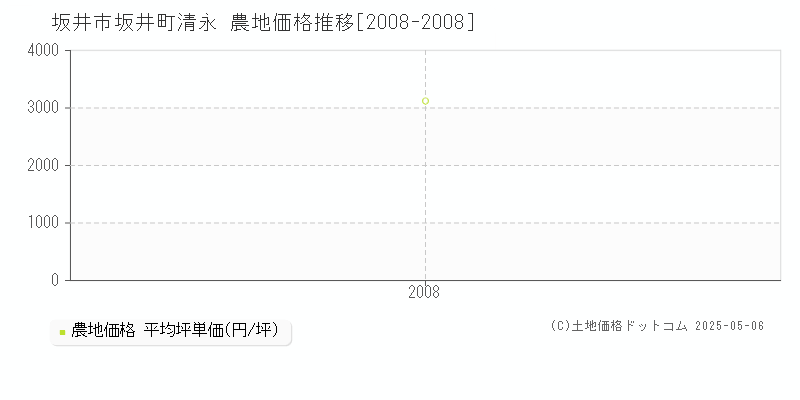 坂井市坂井町清永の農地価格推移グラフ 