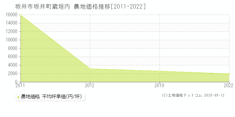 坂井町蔵垣内(坂井市)の農地価格推移グラフ(坪単価)[2011-2022年]