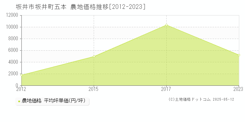 坂井町五本(坂井市)の農地価格推移グラフ(坪単価)[2012-2023年]