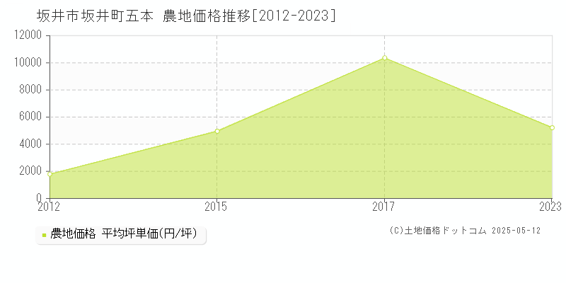 坂井市坂井町五本の農地取引事例推移グラフ 