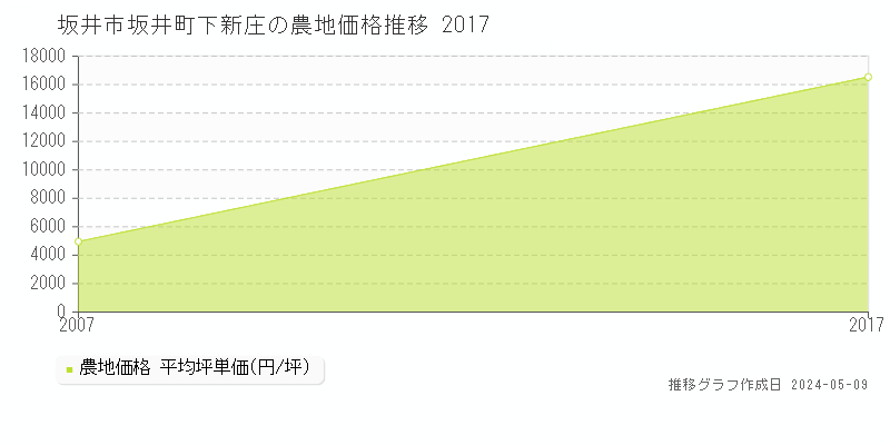 坂井市坂井町下新庄の農地価格推移グラフ 