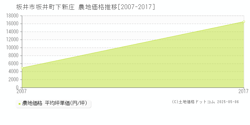 坂井町下新庄(坂井市)の農地価格推移グラフ(坪単価)[2007-2017年]