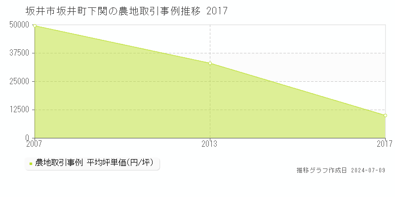 坂井市坂井町下関の農地取引事例推移グラフ 