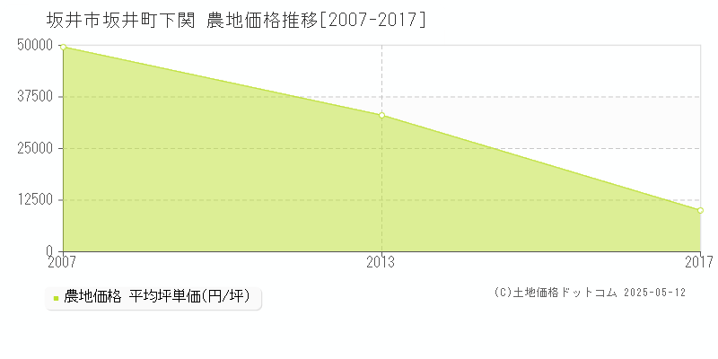 坂井市坂井町下関の農地取引事例推移グラフ 