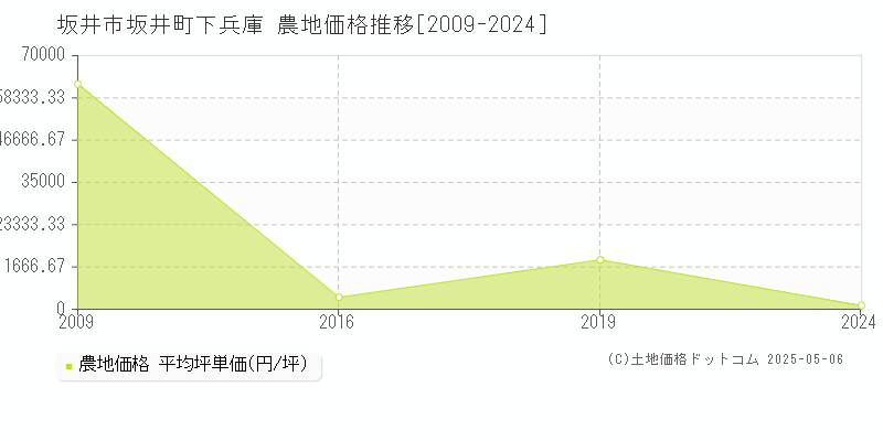 坂井町下兵庫(坂井市)の農地価格推移グラフ(坪単価)[2009-2024年]