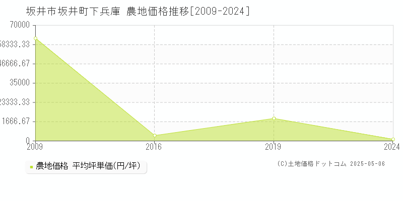 坂井市坂井町下兵庫の農地価格推移グラフ 