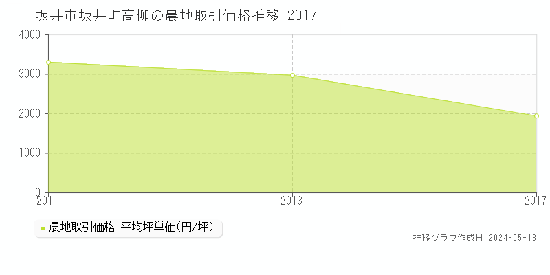 坂井市坂井町高柳の農地価格推移グラフ 