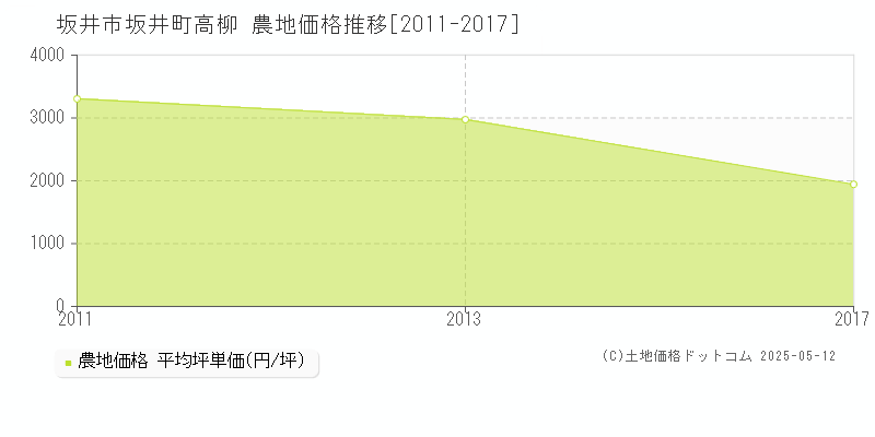 坂井町高柳(坂井市)の農地価格推移グラフ(坪単価)[2011-2017年]