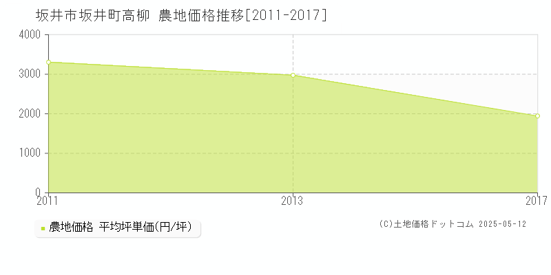 坂井市坂井町高柳の農地価格推移グラフ 