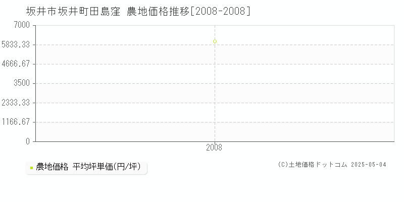 坂井町田島窪(坂井市)の農地価格推移グラフ(坪単価)[2008-2008年]