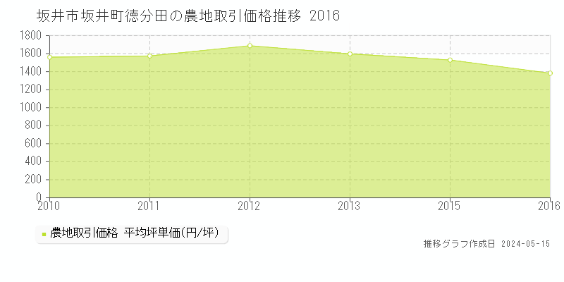 坂井市坂井町徳分田の農地価格推移グラフ 