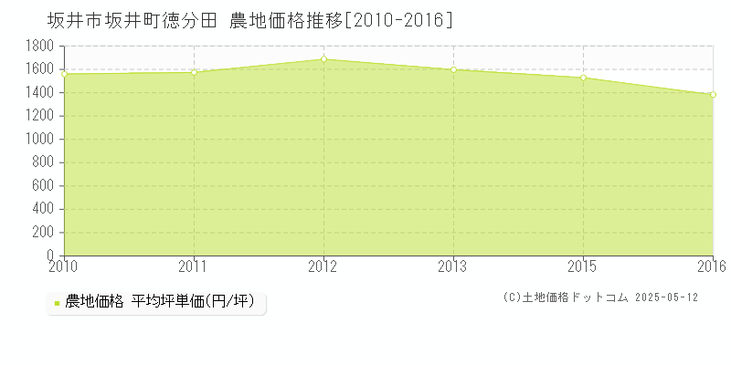 坂井町徳分田(坂井市)の農地価格推移グラフ(坪単価)[2010-2016年]