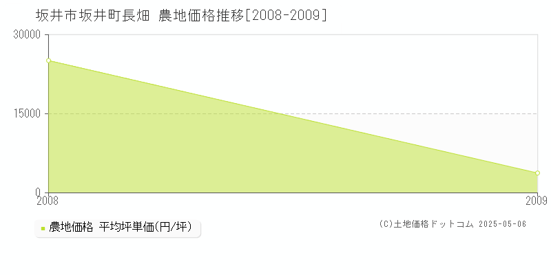 坂井町長畑(坂井市)の農地価格推移グラフ(坪単価)[2008-2009年]