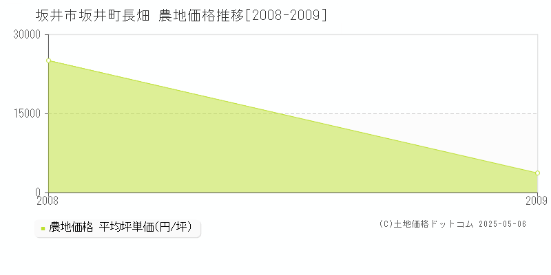 坂井市坂井町長畑の農地価格推移グラフ 