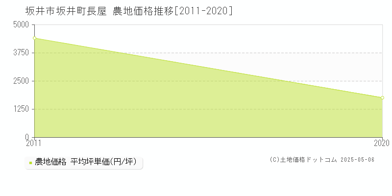 坂井町長屋(坂井市)の農地価格推移グラフ(坪単価)[2011-2020年]
