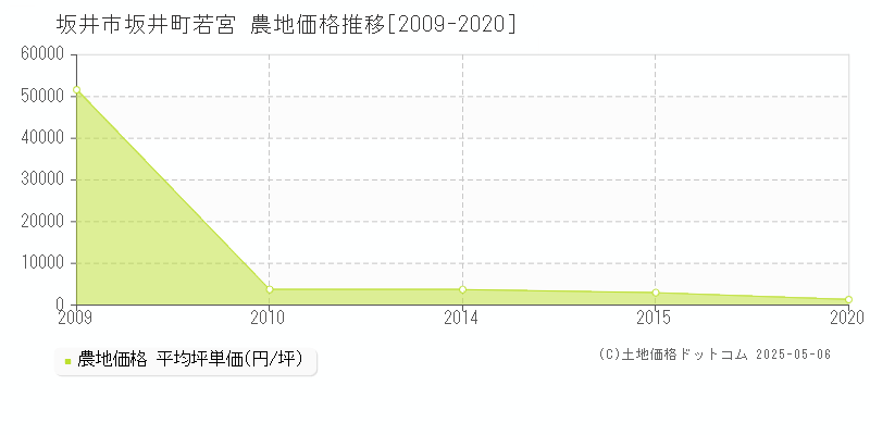 坂井町若宮(坂井市)の農地価格推移グラフ(坪単価)[2009-2020年]