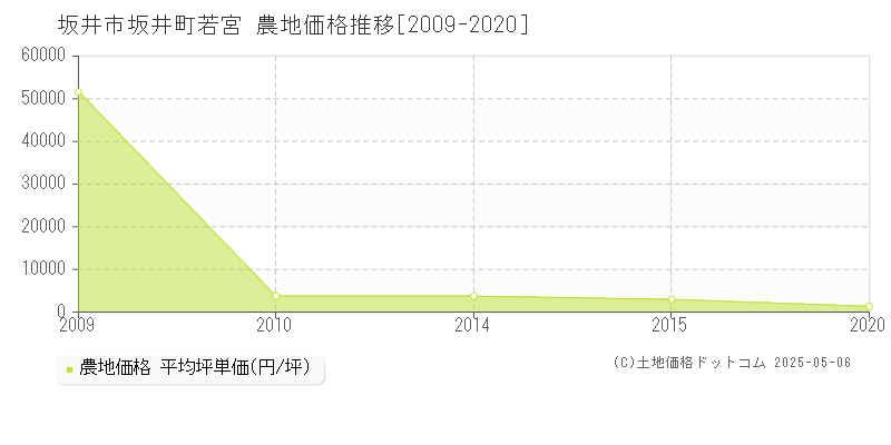 坂井市坂井町若宮の農地価格推移グラフ 