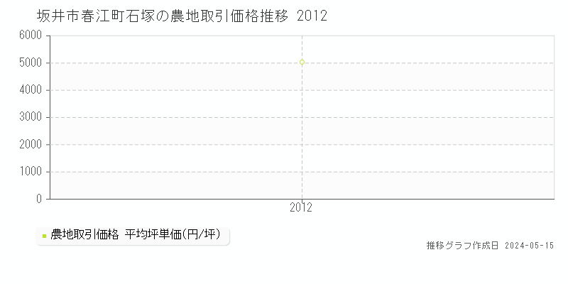 坂井市春江町石塚の農地価格推移グラフ 