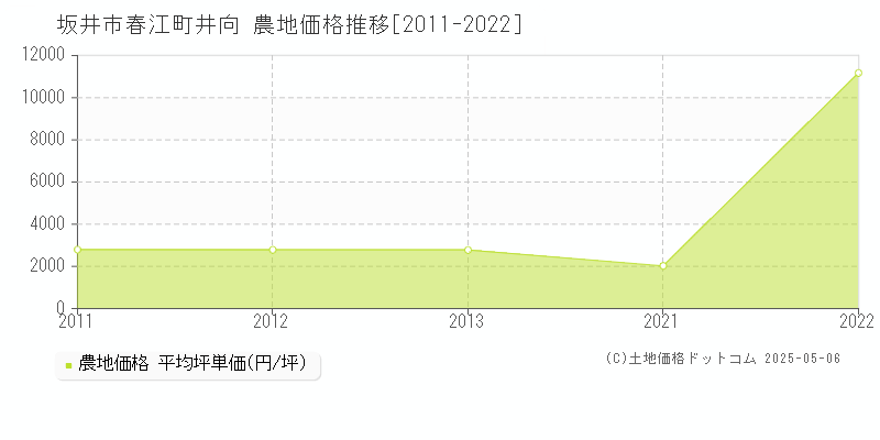 春江町井向(坂井市)の農地価格推移グラフ(坪単価)[2011-2022年]