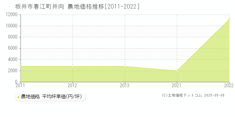 坂井市春江町井向の農地価格推移グラフ 