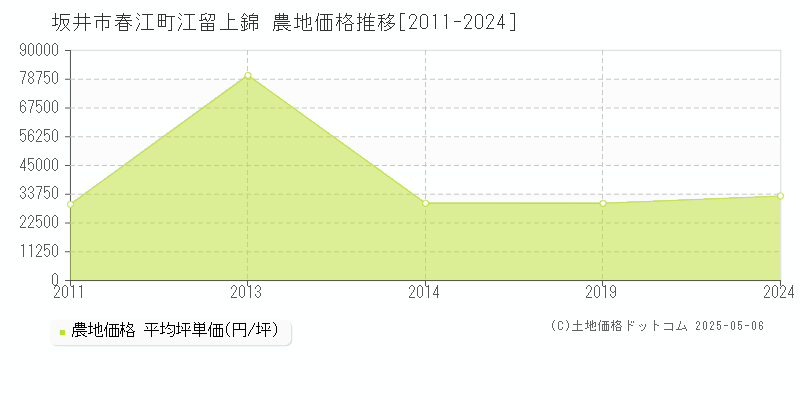 春江町江留上錦(坂井市)の農地価格推移グラフ(坪単価)[2011-2024年]