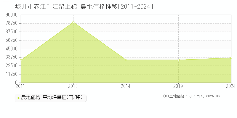 坂井市春江町江留上錦の農地価格推移グラフ 