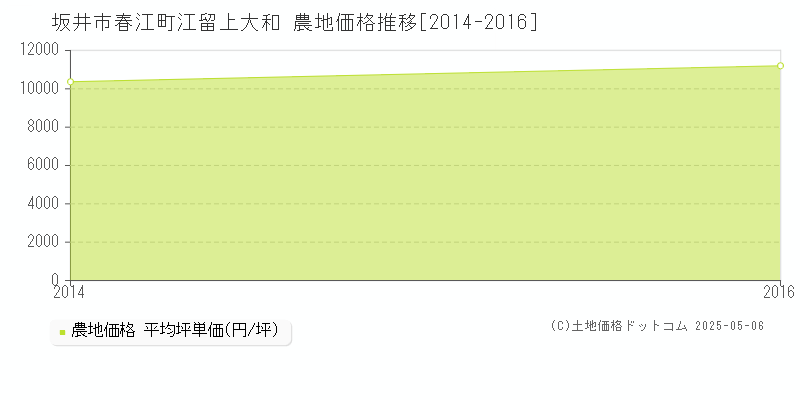 春江町江留上大和(坂井市)の農地価格推移グラフ(坪単価)[2014-2016年]