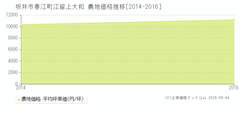 坂井市春江町江留上大和の農地価格推移グラフ 