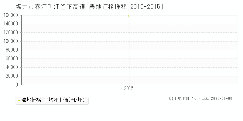 春江町江留下高道(坂井市)の農地価格推移グラフ(坪単価)[2015-2015年]