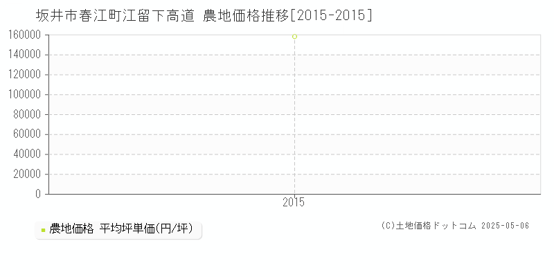 坂井市春江町江留下高道の農地価格推移グラフ 