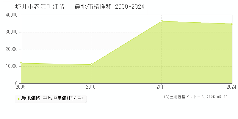 春江町江留中(坂井市)の農地価格推移グラフ(坪単価)[2009-2024年]