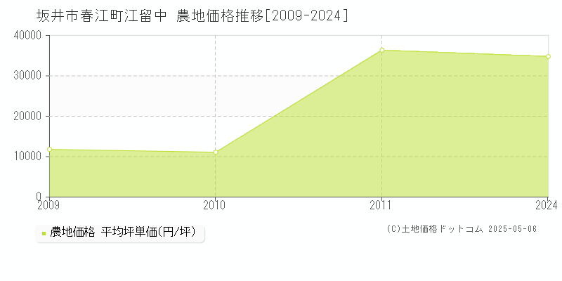 坂井市春江町江留中の農地価格推移グラフ 