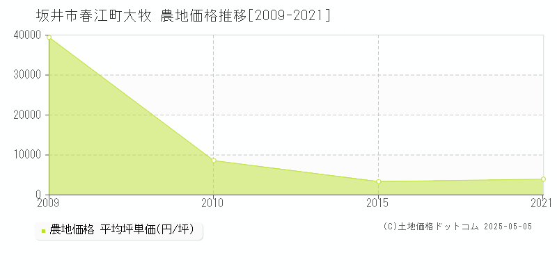 春江町大牧(坂井市)の農地価格推移グラフ(坪単価)[2009-2021年]