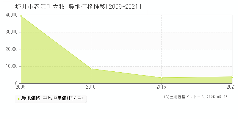 坂井市春江町大牧の農地価格推移グラフ 